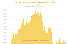 Phiên 11/5/2023: VN-Index tăng nhẹ 0,98 điểm