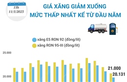 Giá xăng giảm xuống mức thấp nhất kể từ đầu năm