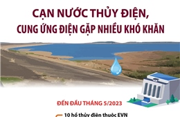 Cạn nước thủy điện, cung ứng điện gặp nhiều khó khăn