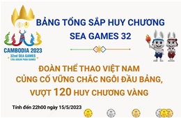 Đoàn Thể thao Việt Nam củng cố vững chắc ngôi đầu bảng