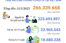 Tình hình tiêm vaccine phòng COVID-19 tại Việt Nam tính đến hết ngày 15/5/2023