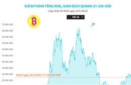 Giá Bitcoin tăng nhẹ, giao dịch quanh 27.300 USD