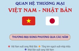 Quan hệ thương mại Việt Nam - Nhật Bản