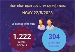 Ngày 22/5 ghi nhận 1.222 ca COVID-19 mới, 304 F0 khỏi bệnh