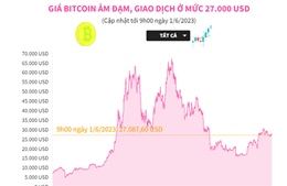 Giá Bitcoin ảm đạm, giao dịch ở mức 27.000 USD