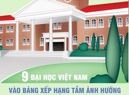 Chín đại học Việt Nam vào bảng xếp hạng tầm ảnh hưởng