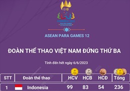 ASEAN Para Games 12: Kết thúc ngày thi đấu thứ 3, Việt Nam giành được 36 HCV