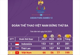 ASEAN Para Games 12 ngày 8/6: Đoàn thể thao Việt Nam giành được 66 HCV