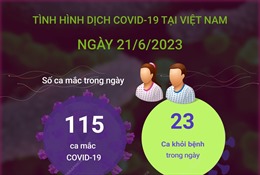 Ngày 21/6/2023: Cả nước ghi nhận 115 ca COVID-19 mới, 23 F0 khỏi bệnh
