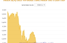 Phiên 26/6/2023: VN-Index tăng phiên thứ 5 liên tiếp