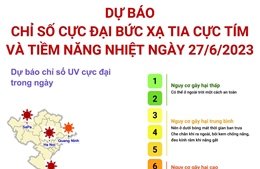 Dự báo chỉ số cực đại bức xạ tia cực tím và tiềm năng nhiệt ngày 27/6/2023