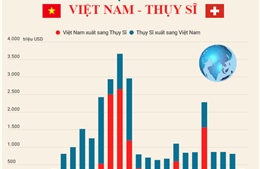 Quan hệ thương mại Việt Nam - Thụy Sĩ