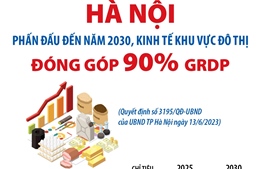 Hà Nội: Phấn đấu đến năm 2025, kinh tế khu vực đô thị đóng góp 85% GRDP