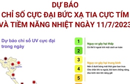 Dự báo chỉ số cực đại bức xạ tia cực tím và tiềm năng nhiệt ngày 11/7