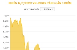 Phiên 14/7/2023: VN-Index tăng gần 3 điểm