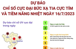 Dự báo chỉ số cực đại bức xạ tia cực tím và tiềm năng nhiệt ngày 16/7/2023