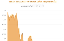 Phiên 20/7/2023: VN-Index giảm nhẹ 0,17 điểm