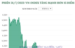 Phiên 31/7/2023: VN-Index tăng mạnh hơn 15 điểm