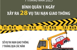 7 tháng năm 2023: Bình quân 1 ngày xảy ra 28 vụ tai nạn giao thông