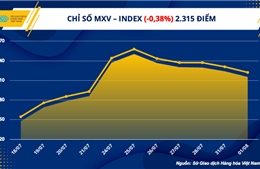 Chỉ số hàng hóa MXV-Index giảm ngày thứ năm