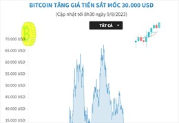 Bitcoin tăng giá, tiến sát mốc 30.000 USD