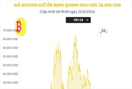 Giá Bitcoin giữ ổn định quanh mức 26.000 USD