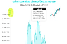 Giá Bitcoin tăng lên ngưỡng 26.400 USD