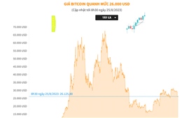 Giá Bitcoin quanh mức 26.000 USD