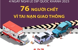 Bốn ngày nghỉ lễ dịp Quốc khánh 2023: 76 người tử vong vì tai nạn giao thông