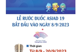 Lễ rước đuốc ASIAD 19 bắt đầu vào ngày 8/9/2023