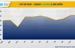 Giá hàng hoá tiếp tục trái chiều, chỉ số MXV-Index tăng 3 ngày liên tiếp