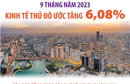 9 tháng năm 2023: Kinh tế Thủ đô ước tăng 6,08%