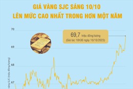 Giá vàng SJC sáng 10/10 lên mức cao nhất trong hơn một năm