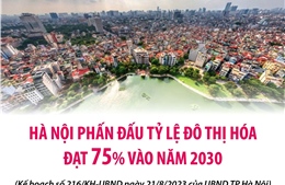 Hà Nội: Phấn đấu tỷ lệ đô thị hóa đạt 75% vào năm 2030