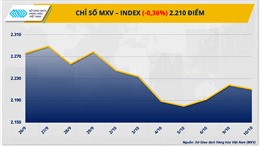 Chỉ số MXV-Index quay đầu giảm nhẹ 0,36%