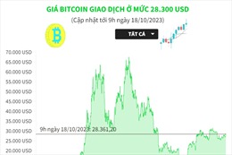 Giá Bitcoin giao dịch ở mức 28.300 USD