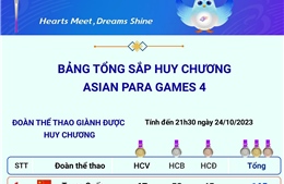 Bảng tổng sắp huy chương Asian Para Games 4 ngày 24/10/2023