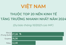 Việt Nam thuộc top 20 nền kinh tế tăng trưởng nhanh nhất năm 2024