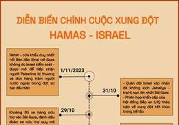 Diễn biến chính cuộc xung đột Hamas - Israel