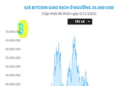 Giá Bitcoin giữ ở mức 34.400 USD