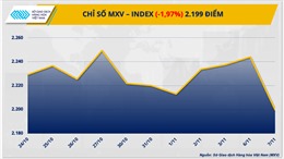 Chỉ số MXV-Index xuống thấp nhất trong một tháng