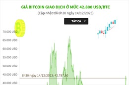 Giá Bitcoin giao dịch ở mức 42.800 USD/BTC
