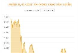 Phiên giao dịch ngày 21/12: VN-Index tăng gần 2 điểm
