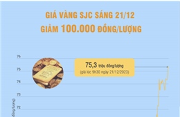 Giá vàng SJC sáng 21/12 giảm 100.000 đồng/lượng