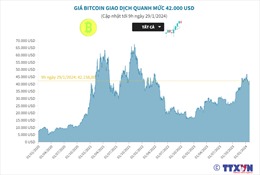 Giá Bitcoin giao dịch quanh mức 42.000 USD/BTC