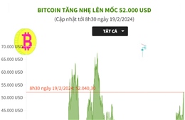 Bitcoin tăng nhẹ lên mốc 52.000 USD/BTC