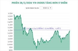 Phiên 28/2, VN-Index tăng hơn 17 điểm