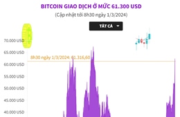 Bitcoin giao dịch ở mức 61.300 USD
