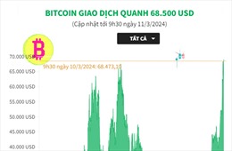 Sáng 11/3, Bitcoin giao dịch quanh 68.500 USD