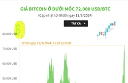 Giá Bitcoin ở mốc 72.000 USD/BTC